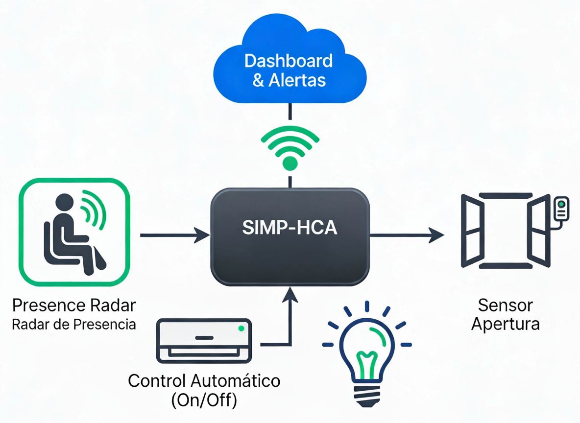 Diagrama conceptual SIMP‑HCA: radar de presencia, sensores de apertura, control automático y dashboard.
